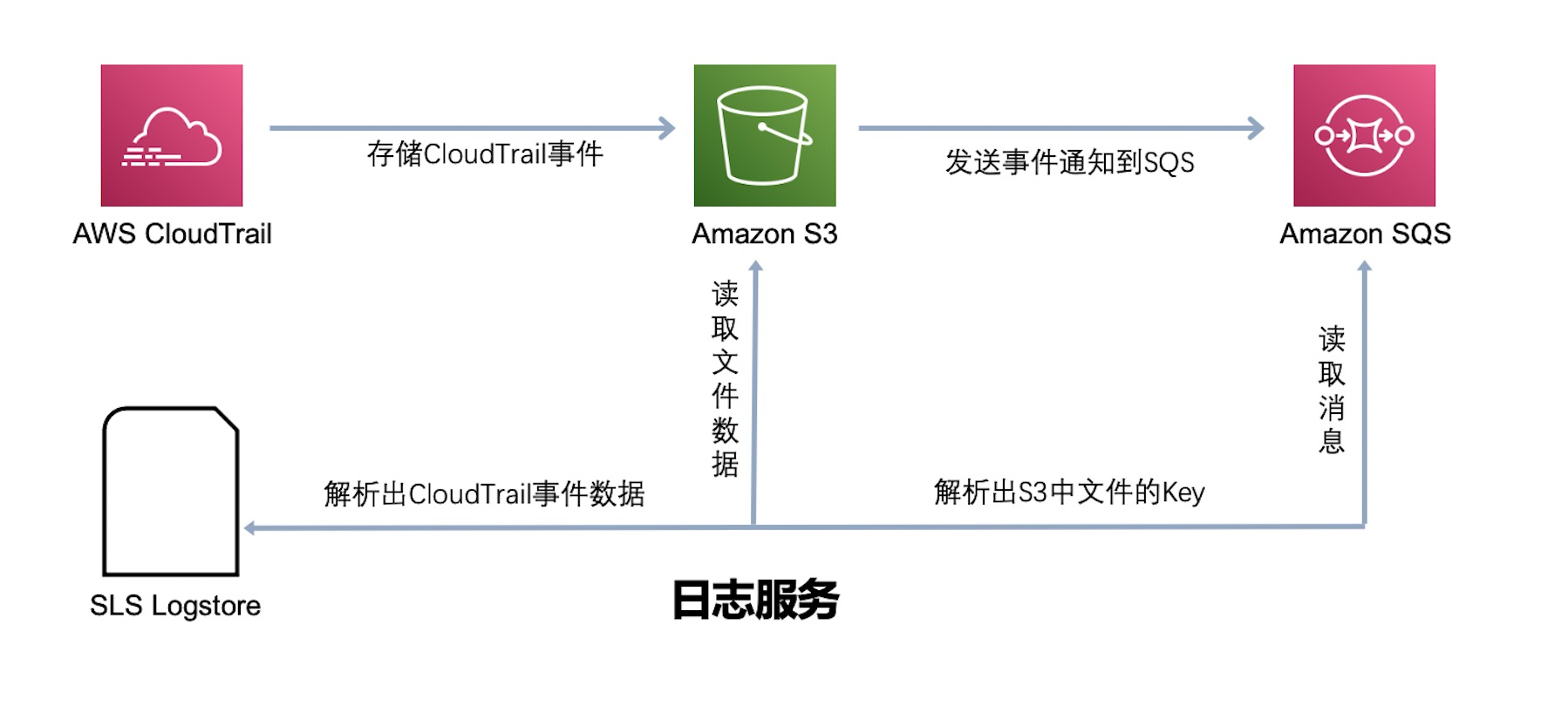 cloudtrail-architecture