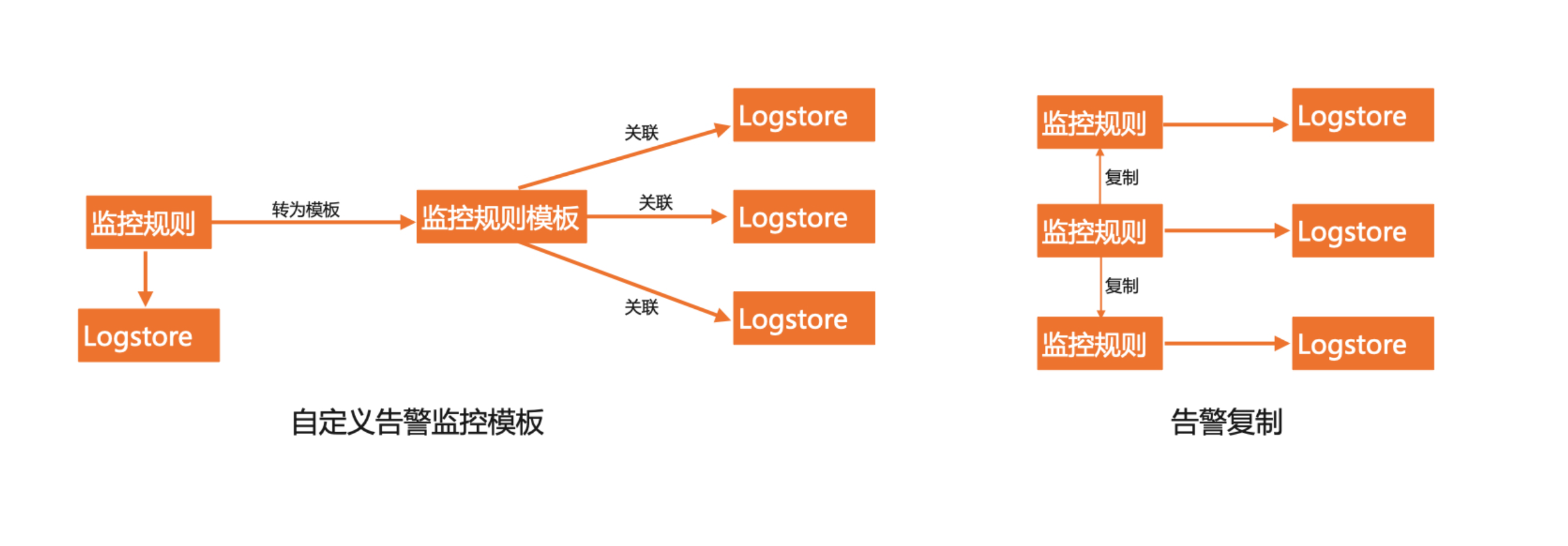 告警自定义模板架构图