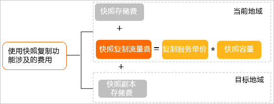 复制费